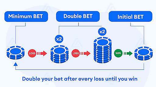 Martingale Betting Strategy