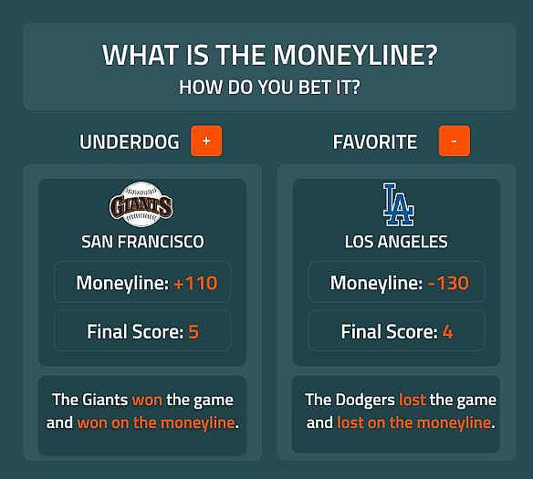 Moneyline betting 