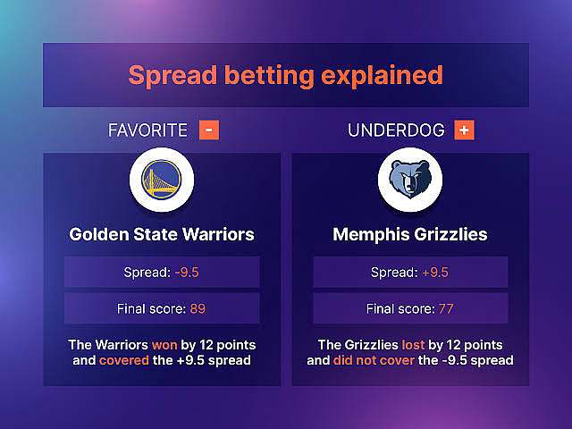 Spreads betting 